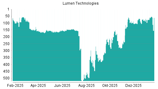 BOTSI®-Advisor Hochstufung Lumen Technologies von Rang 71 auf ...