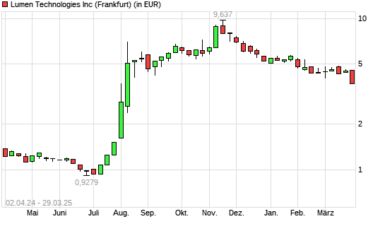 Lumen Technologies-Aktie mit neuem 6-Monats-Tief