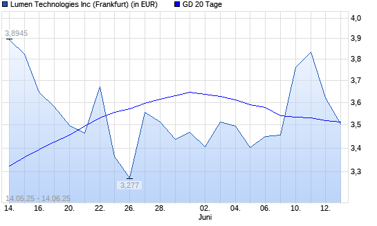 Lumen Technologies-Aktie unter 20-Tage-Linie