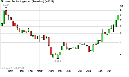 Lumen Technologies-Aktie mit neuem 6-Monats-Hoch