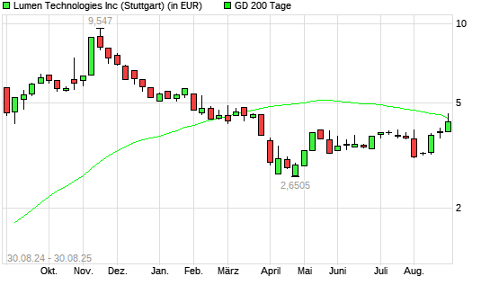 Lumen Technologies-Aktie unter 200-Tage-Linie