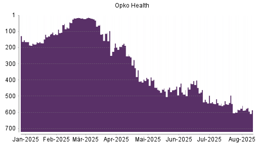 BOTSI®-Advisor Hochstufung Opko Health von Rang 576 auf ...