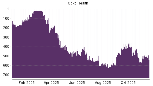 BOTSI®-Advisor Abstufung Opko Health von Rang 500 auf ...