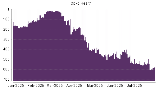 BOTSI®-Advisor Hochstufung Opko Health von Rang 604 auf ...