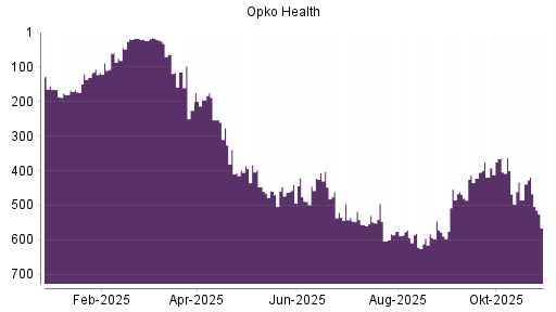 BOTSI®-Advisor Hochstufung Opko Health von Rang 407 auf ...