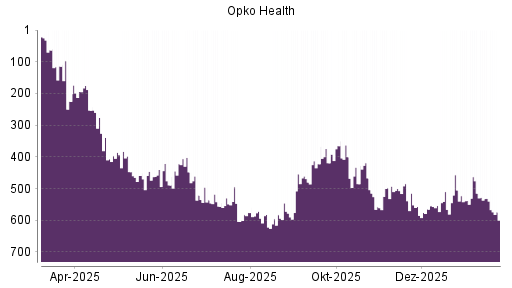 BOTSI®-Advisor Abstufung Opko Health von Rang 454 auf ...