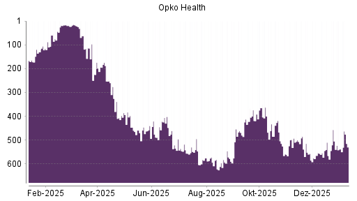 BOTSI®-Advisor Hochstufung Opko Health von Rang 538 auf ...