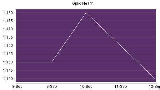 BOTSI®-Advisor Abstufung Opko Health von Rang 194 auf ...