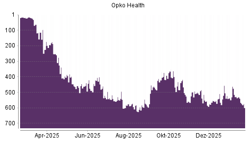 BOTSI®-Advisor Abstufung Opko Health von Rang 400 auf ...