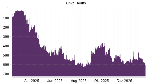 BOTSI®-Advisor Hochstufung Opko Health von Rang 558 auf ...