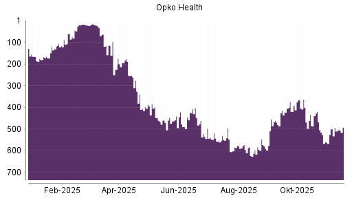BOTSI®-Advisor Abstufung Opko Health von Rang 20 auf ...