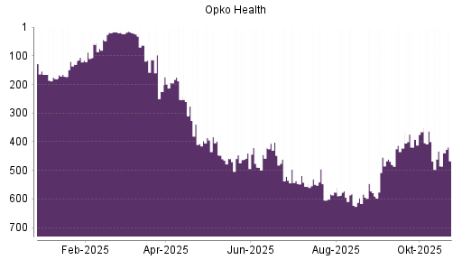 BOTSI®-Advisor Hochstufung Opko Health von Rang 485 auf ...