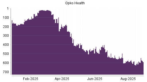 BOTSI®-Advisor Abstufung Opko Health von Rang 521 auf ...