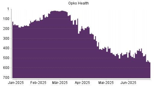 BOTSI®-Advisor Abstufung Opko Health von Rang 20 auf ...