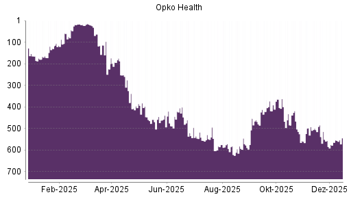 BOTSI®-Advisor Hochstufung Opko Health von Rang 565 auf ...