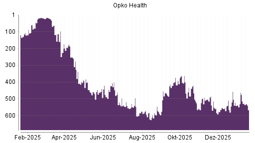 BOTSI®-Advisor Abstufung Opko Health von Rang 554 auf ...