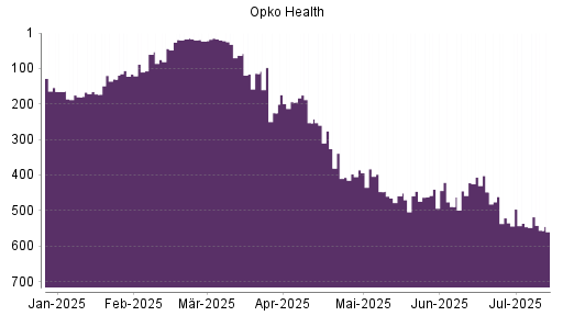BOTSI®-Advisor Hochstufung Opko Health von Rang 446 auf ...