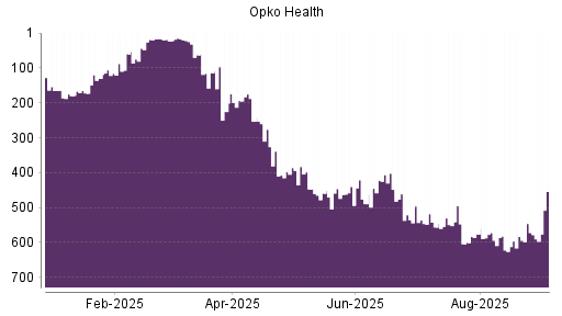 BOTSI®-Advisor Hochstufung Opko Health von Rang 578 auf Rang 454