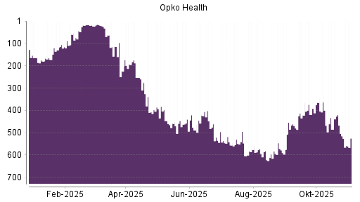 BOTSI®-Advisor Hochstufung Opko Health von Rang 225 auf ...