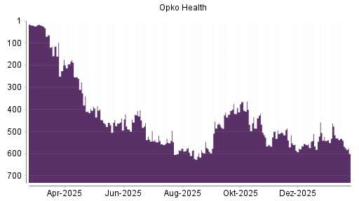 BOTSI®-Advisor Hochstufung Opko Health von Rang 485 auf ...