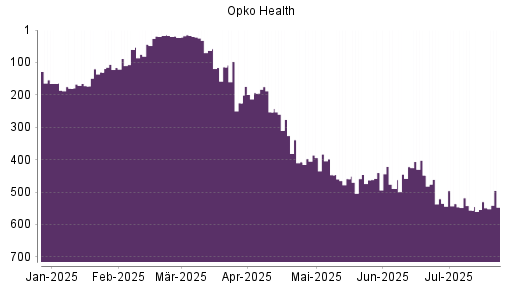 BOTSI®-Advisor Hochstufung Opko Health von Rang 459 auf ...
