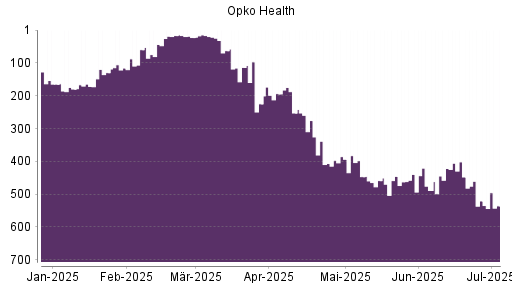BOTSI®-Advisor Hochstufung Opko Health von Rang 130 auf ...