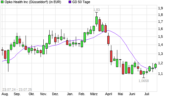 Opko Health-Aktie unter 50-Tage-Linie