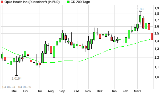 Opko Health-Aktie unter 200-Tage-Linie