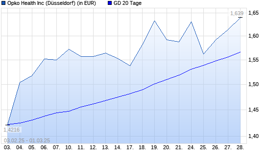 Opko Health-Aktie über 20-Tage-Linie