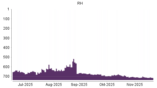 BOTSI®-Advisor Abstufung RH von Rang 709 auf ...