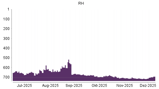 BOTSI®-Advisor Hochstufung RH von Rang 716 auf ...