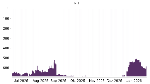 BOTSI®-Advisor Hochstufung RH von Rang 687 auf ...