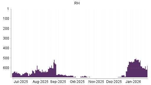 BOTSI®-Advisor Abstufung RH von Rang 709 auf ...