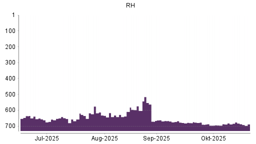 BOTSI®-Advisor Abstufung RH von Rang 682 auf ...