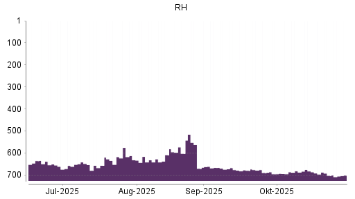 BOTSI®-Advisor Abstufung RH von Rang 687 auf ...