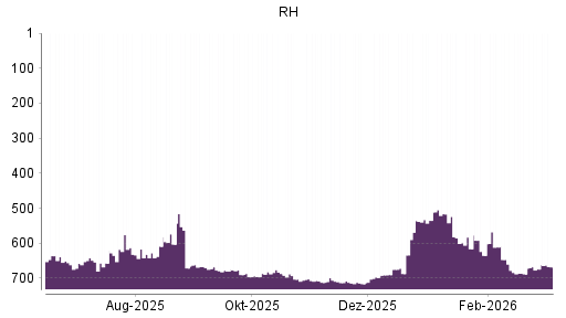 BOTSI®-Advisor Hochstufung RH von Rang 687 auf ...