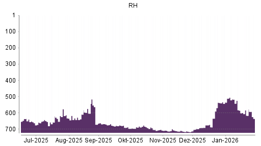 BOTSI®-Advisor Abstufung RH von Rang 516 auf ...