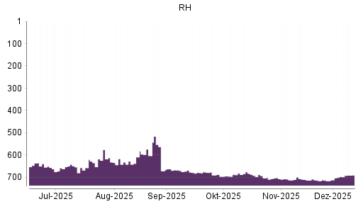 BOTSI®-Advisor Hochstufung RH von Rang 697 auf ...