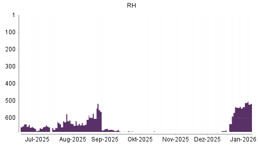 BOTSI®-Advisor Abstufung RH von Rang 702 auf ...