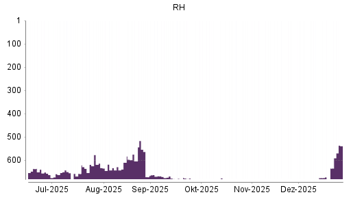 BOTSI®-Advisor Hochstufung RH von Rang 716 auf ...