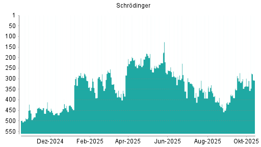 BOTSI®-Advisor Abstufung Schrodinger von Rang 411 auf ...