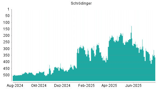BOTSI®-Advisor Hochstufung Schrodinger von Rang 497 auf Rang 482
