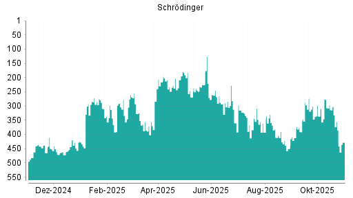 BOTSI®-Advisor Abstufung Schrodinger von Rang 330 auf ...