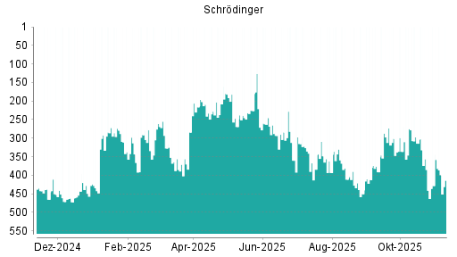 BOTSI®-Advisor Hochstufung Schrodinger von Rang 497 auf Rang 482