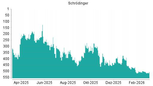BOTSI®-Advisor Hochstufung Schrodinger von Rang 516 auf ...