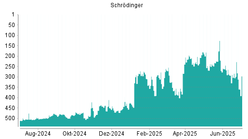 BOTSI®-Advisor Hochstufung Schrodinger von Rang 293 auf ...