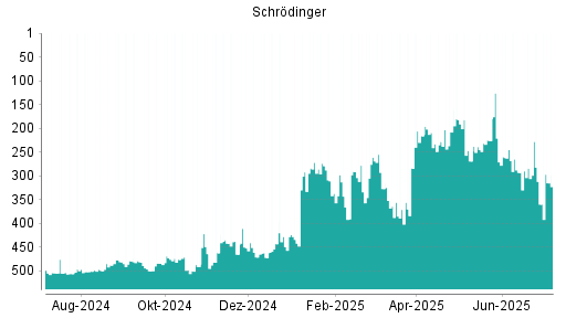BOTSI®-Advisor Abstufung Schrodinger von Rang 284 auf ...