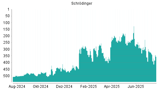BOTSI®-Advisor Abstufung Schrodinger von Rang 284 auf ...