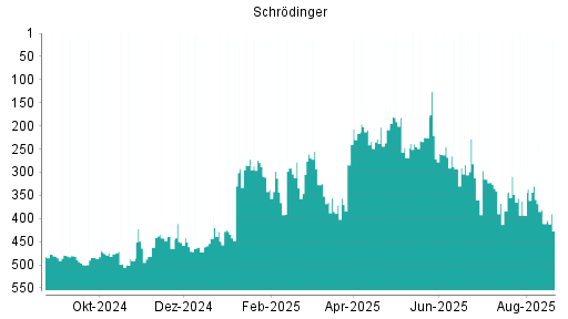 BOTSI®-Advisor Abstufung Schrodinger von Rang 411 auf ...