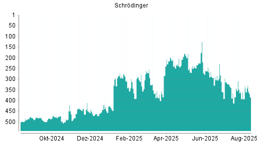 BOTSI®-Advisor Abstufung Schrodinger von Rang 348 auf ...